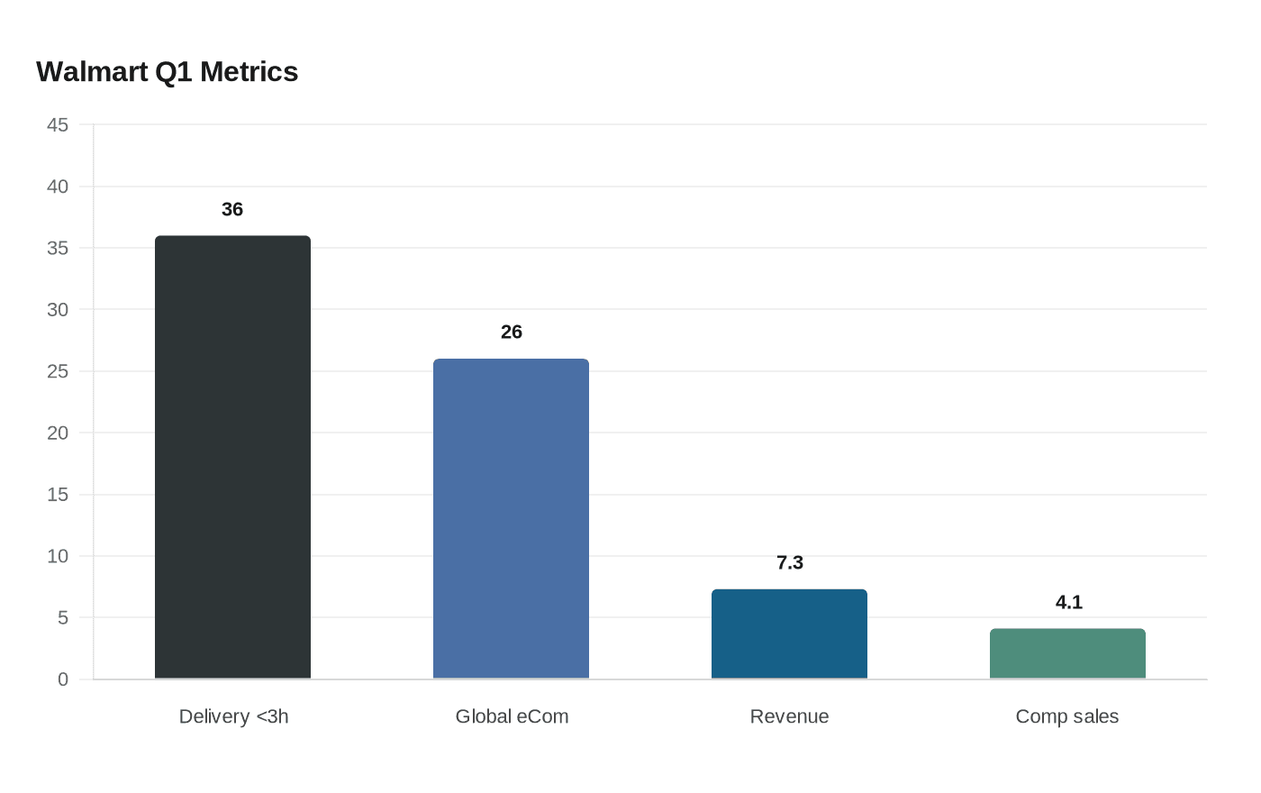 Data visualization chart