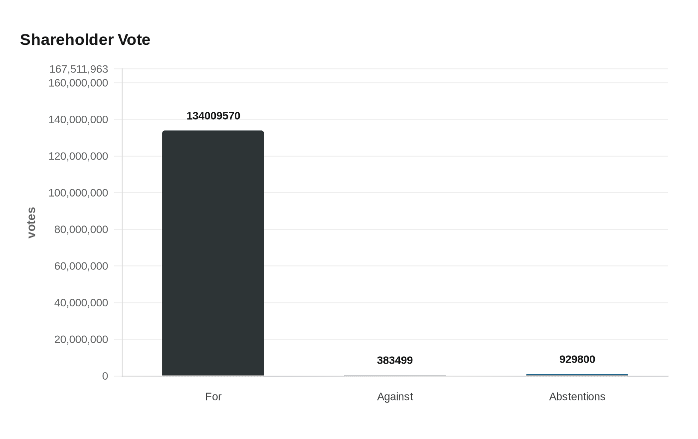 Data visualization chart
