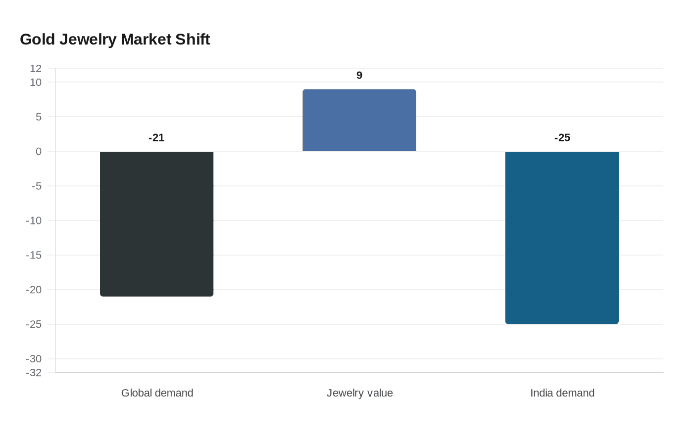 Data visualization chart