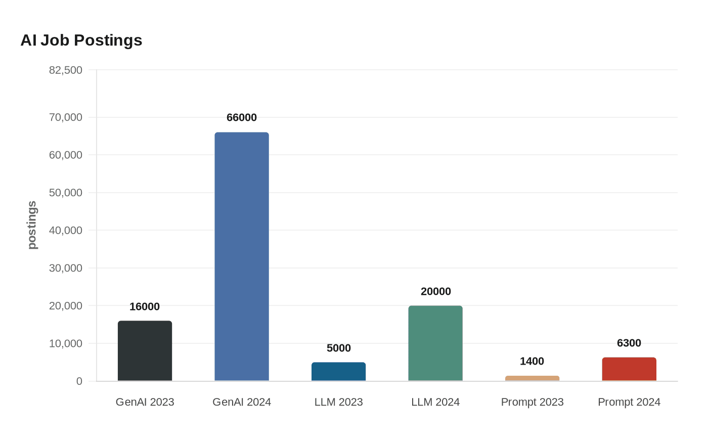Data visualization chart