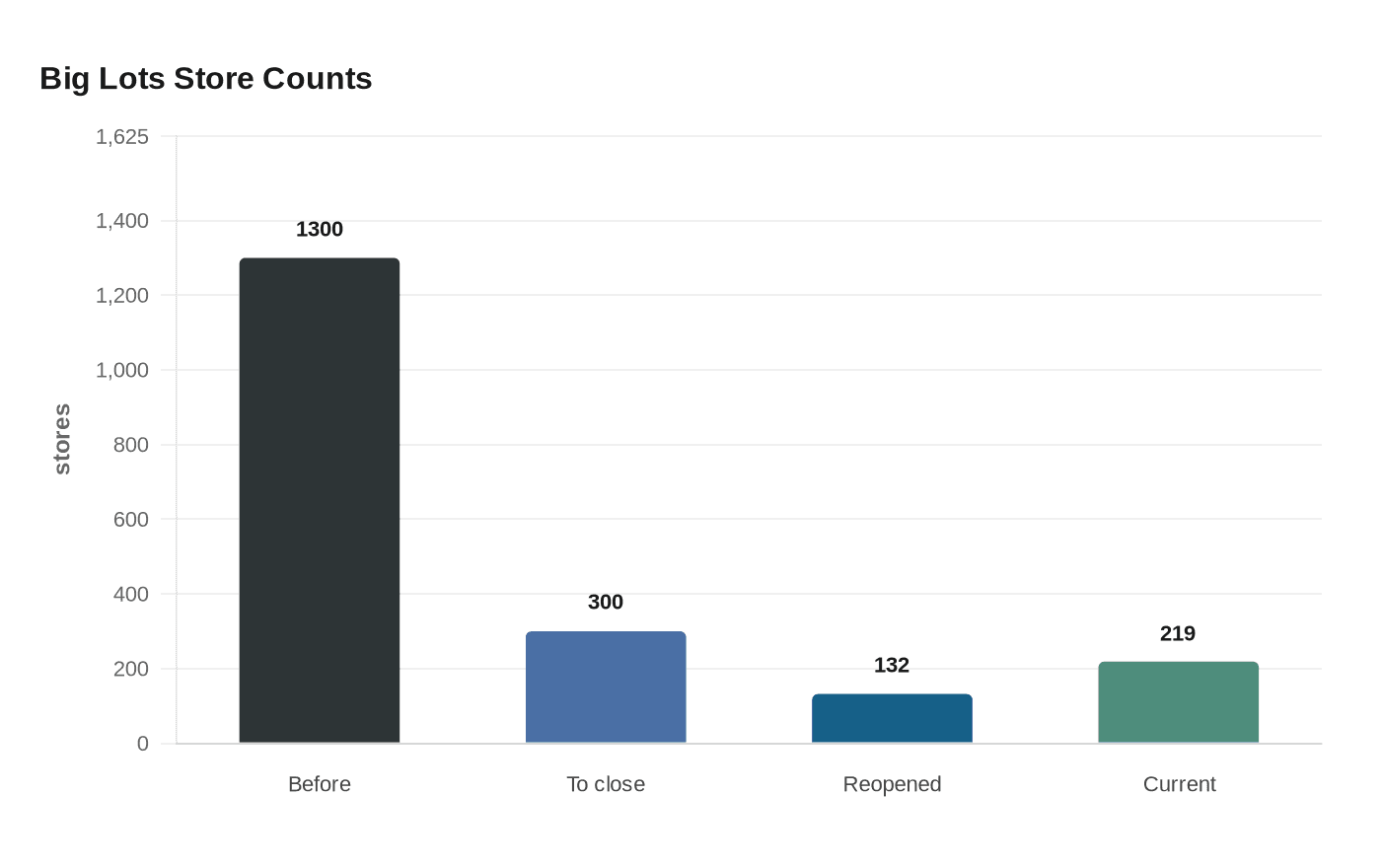 Data visualization chart