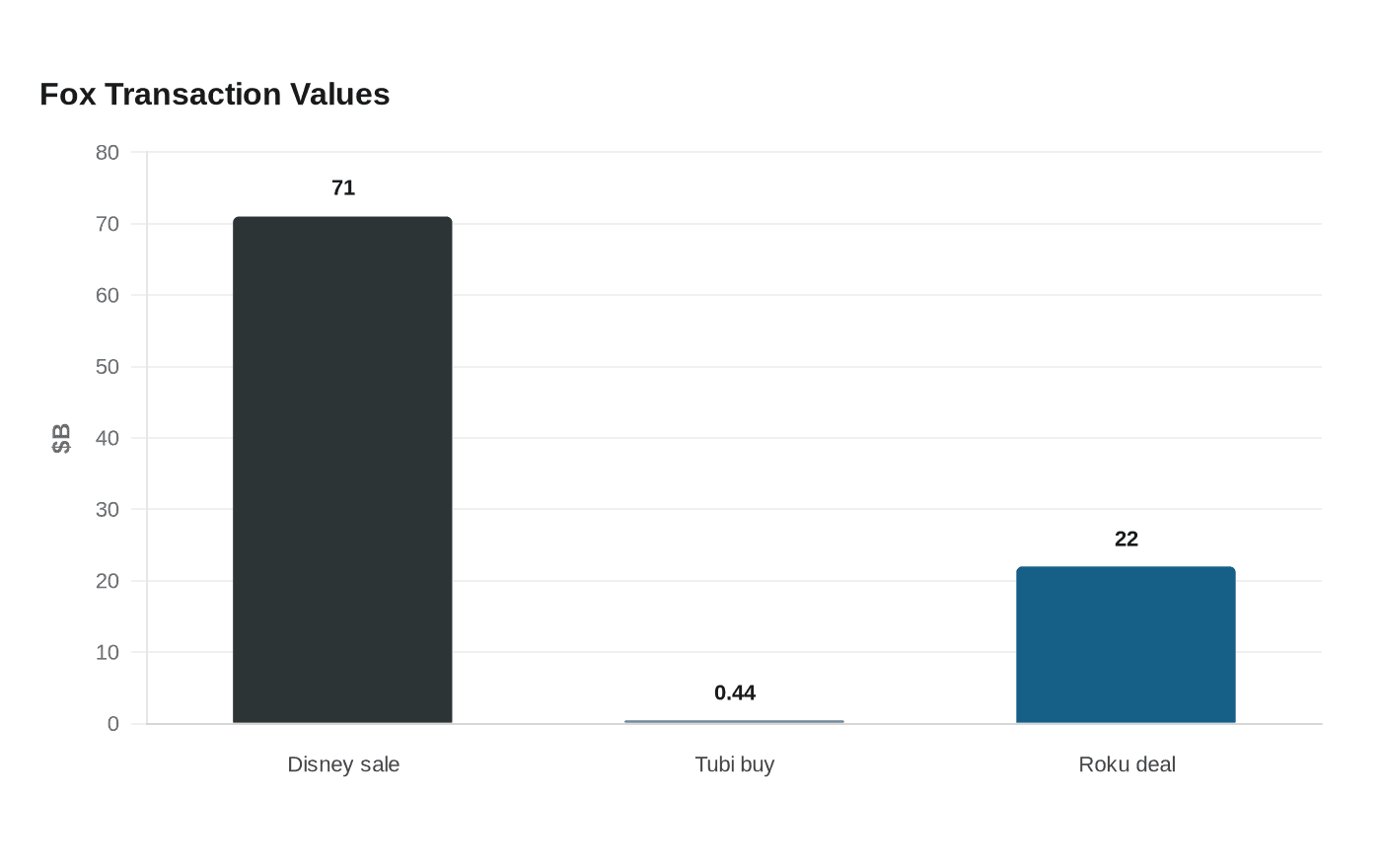 Data visualization chart