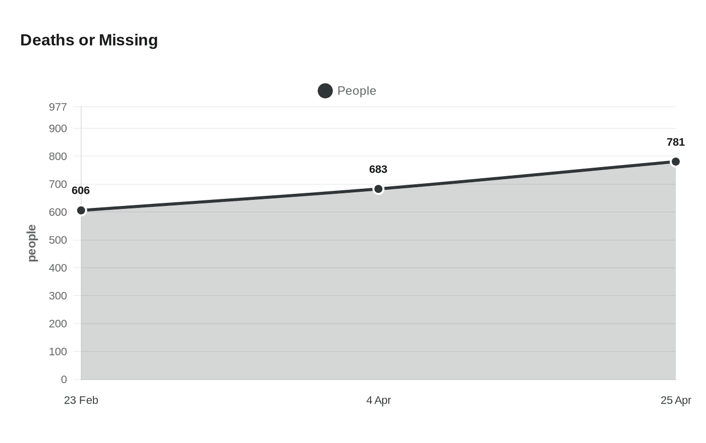 Data visualization chart