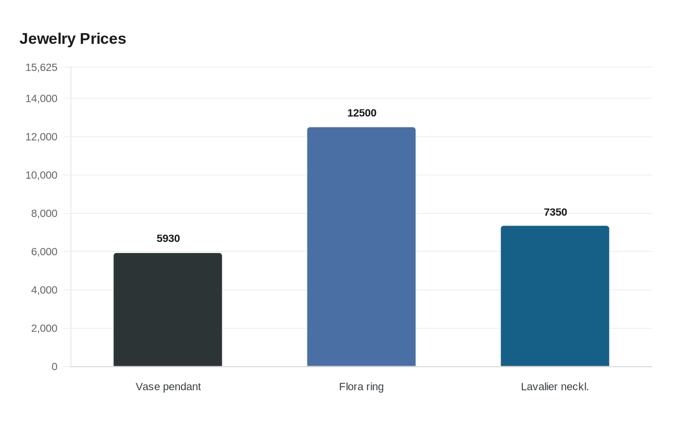 Data visualization chart