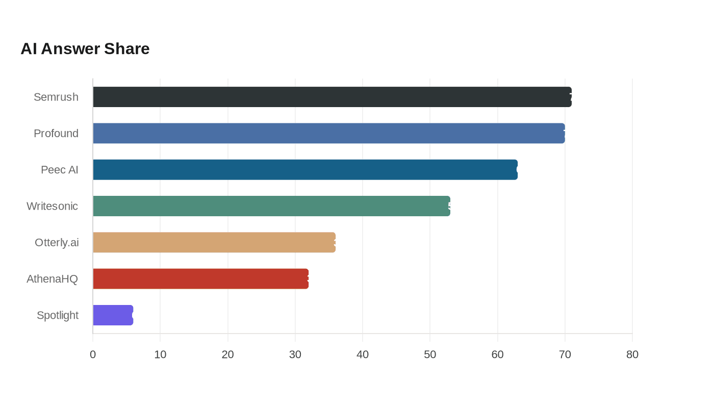 Top SEMrush alternatives for AI search visibility monitoring in 2026
