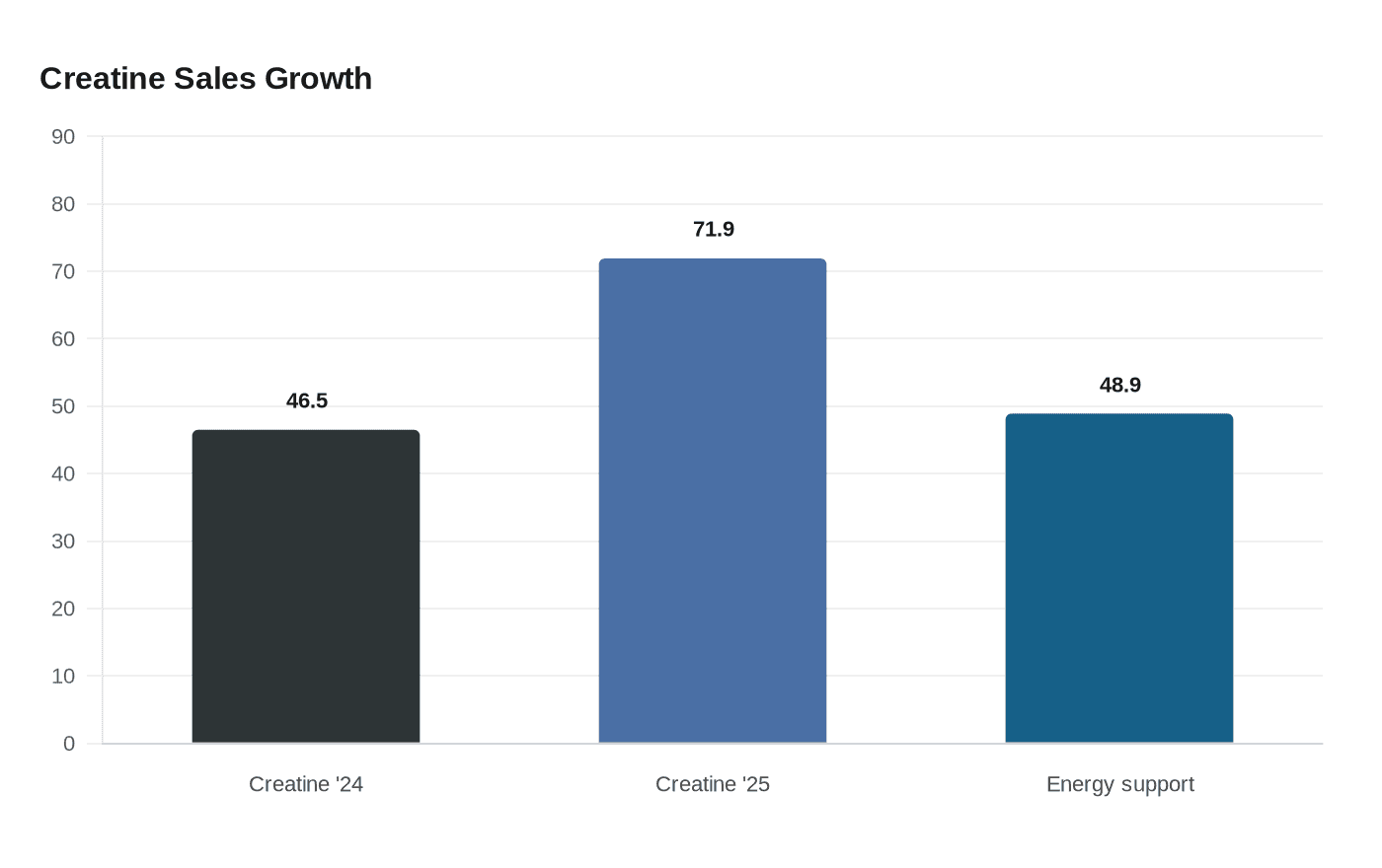 Data visualization chart