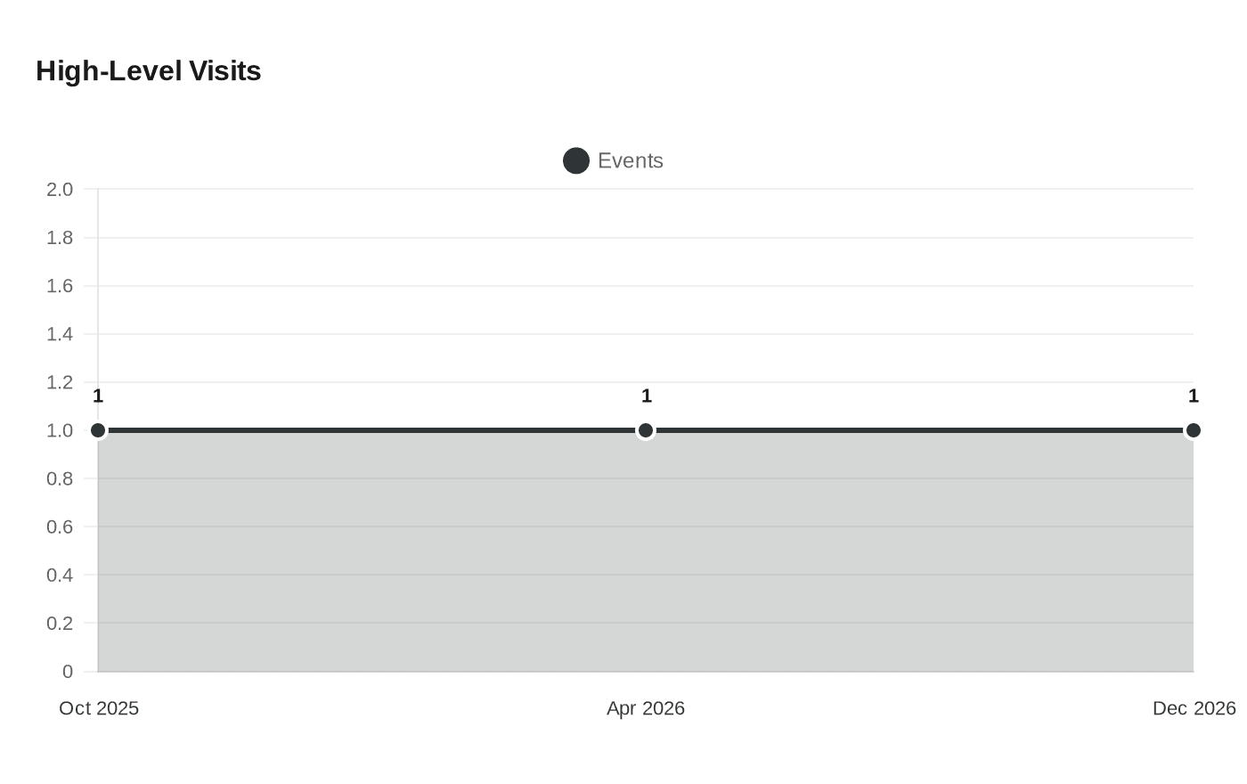 Data visualization chart