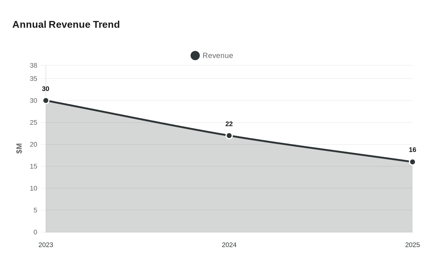 Data visualization chart