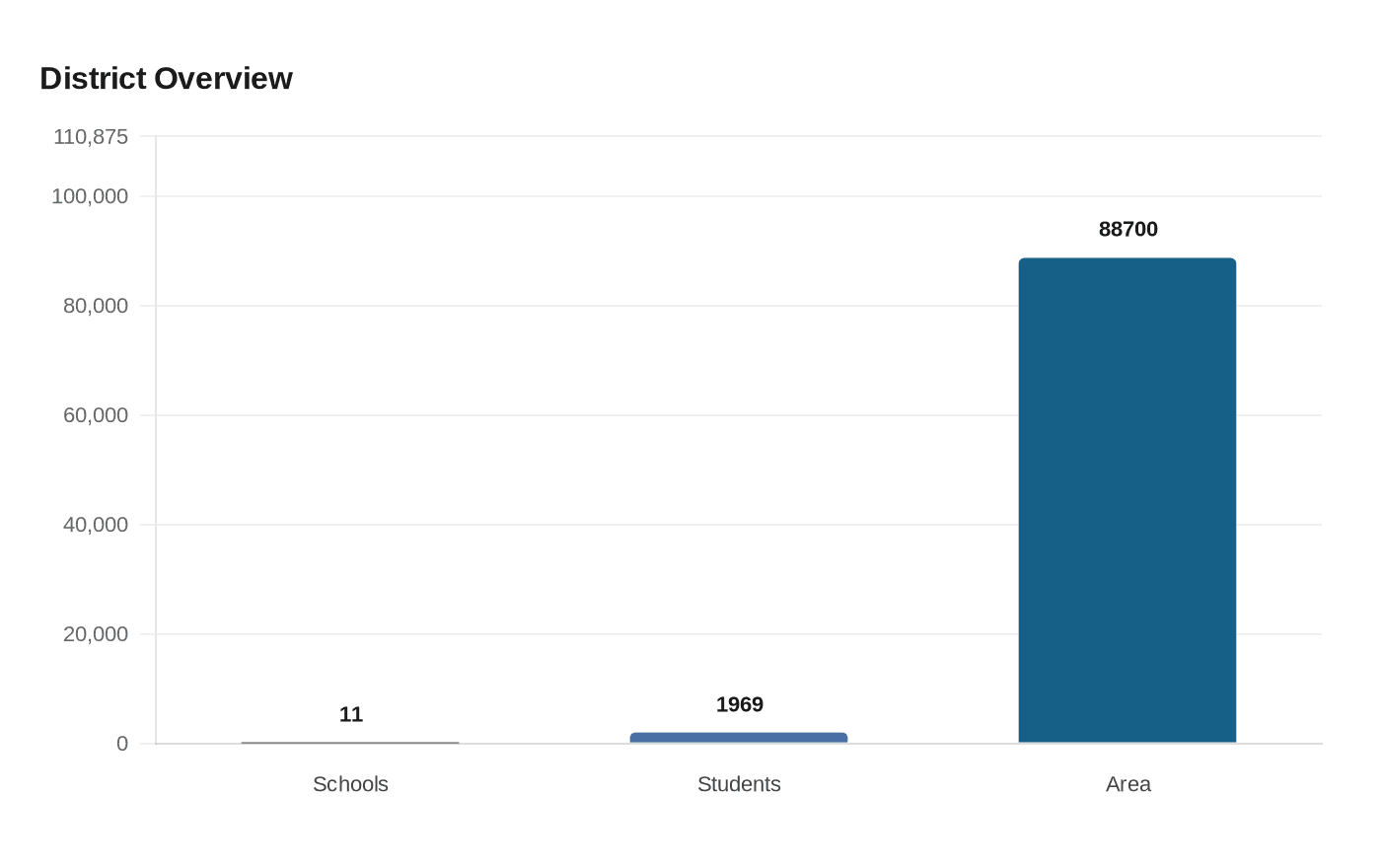 Data visualization chart