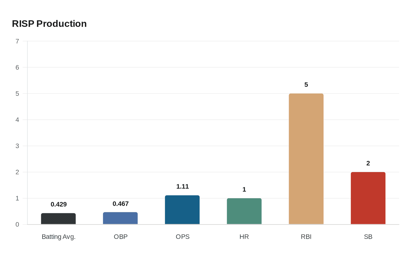 Data visualization chart