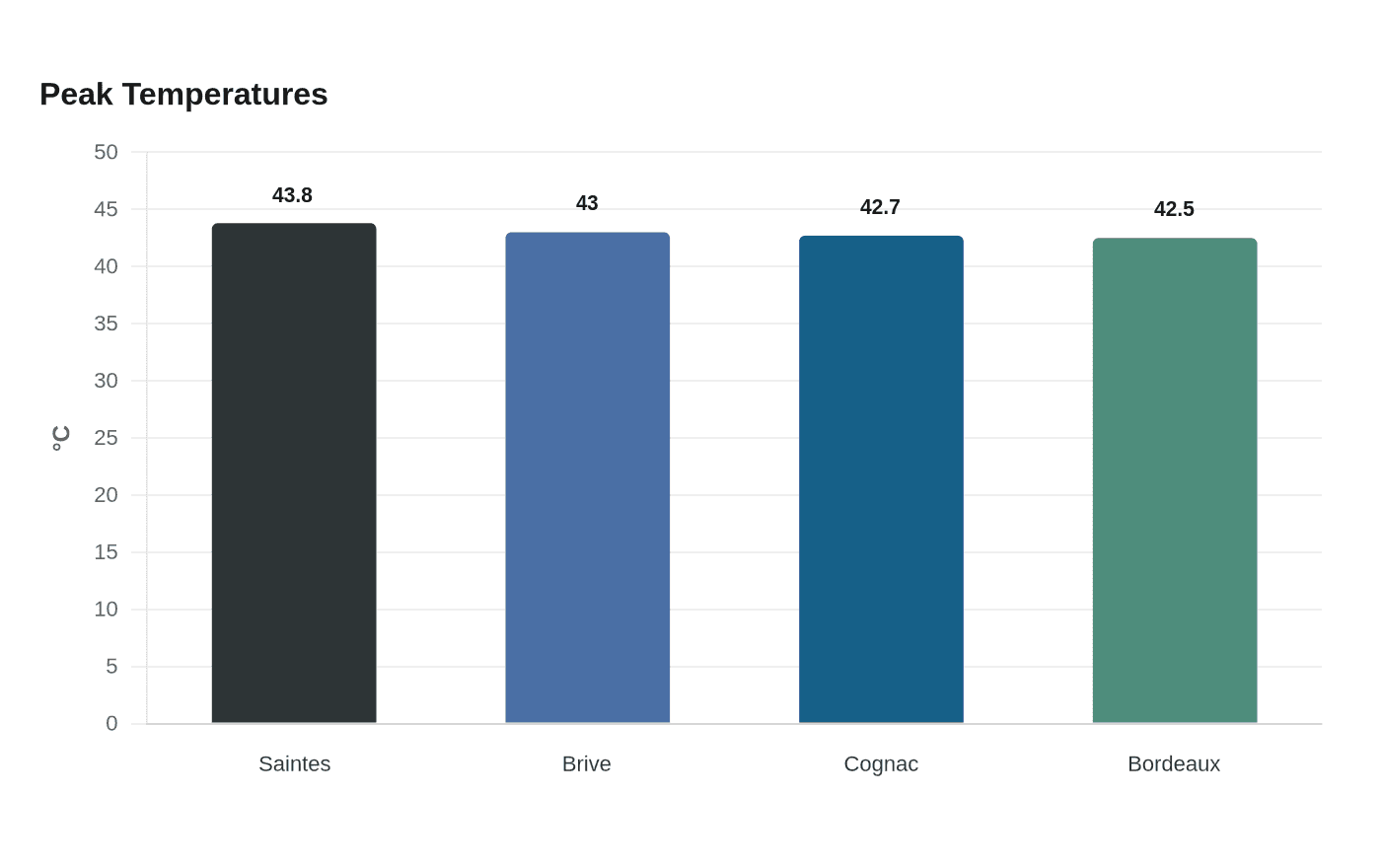 Data visualization chart