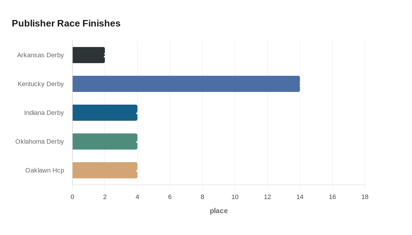 Data visualization chart