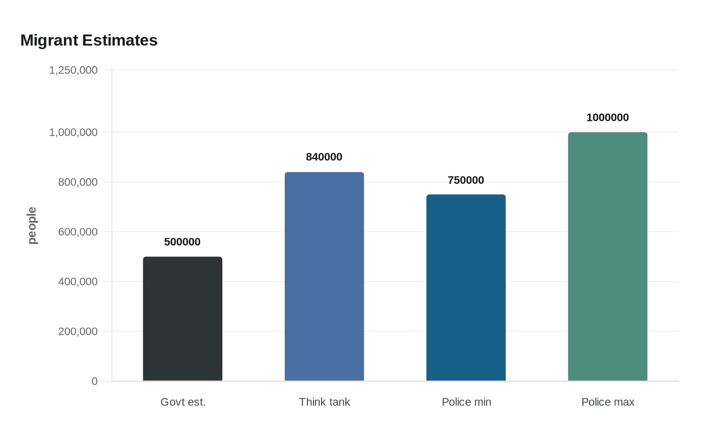 Data visualization chart