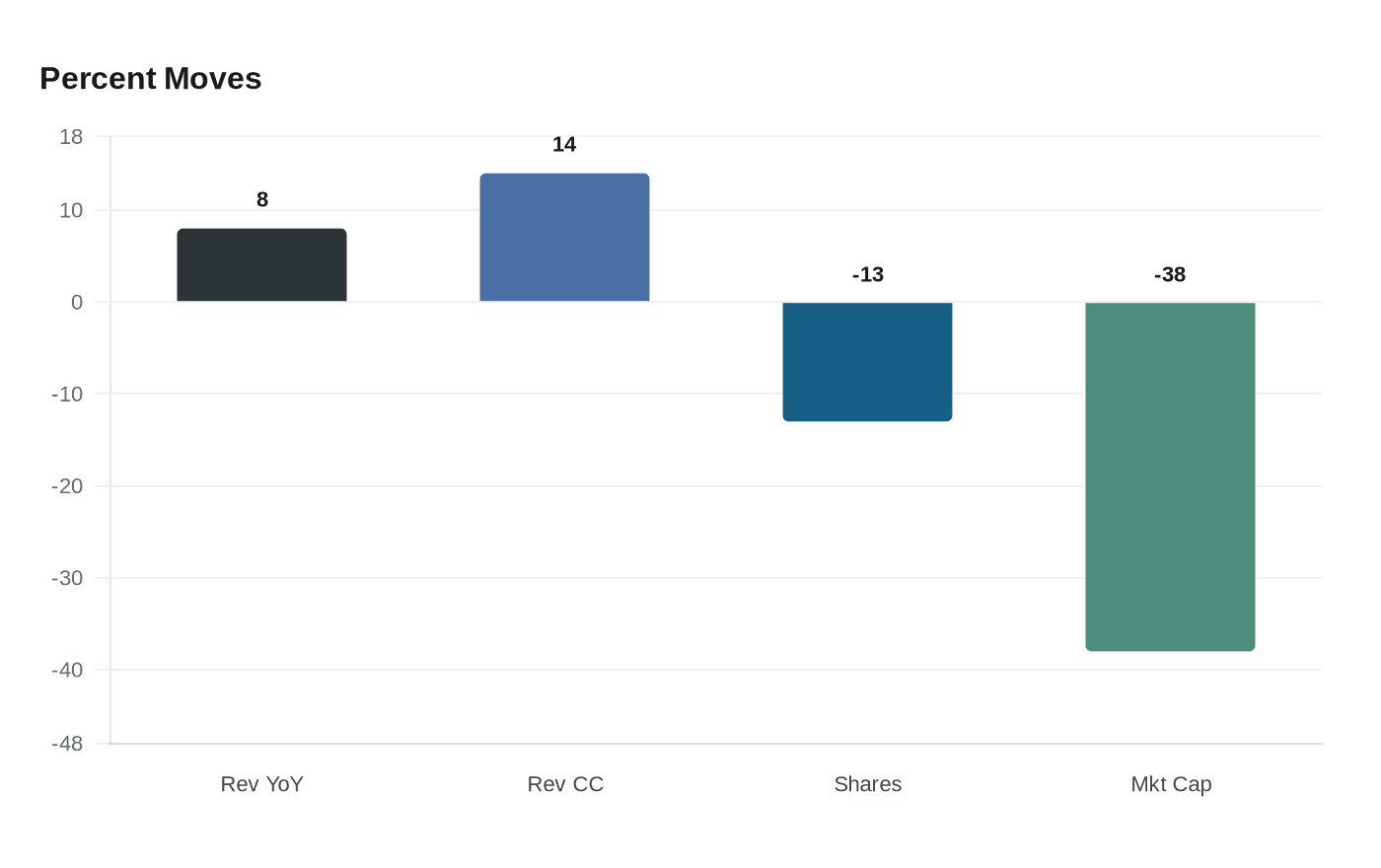 Data visualization chart