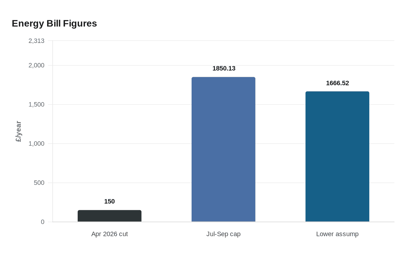 Data visualization chart