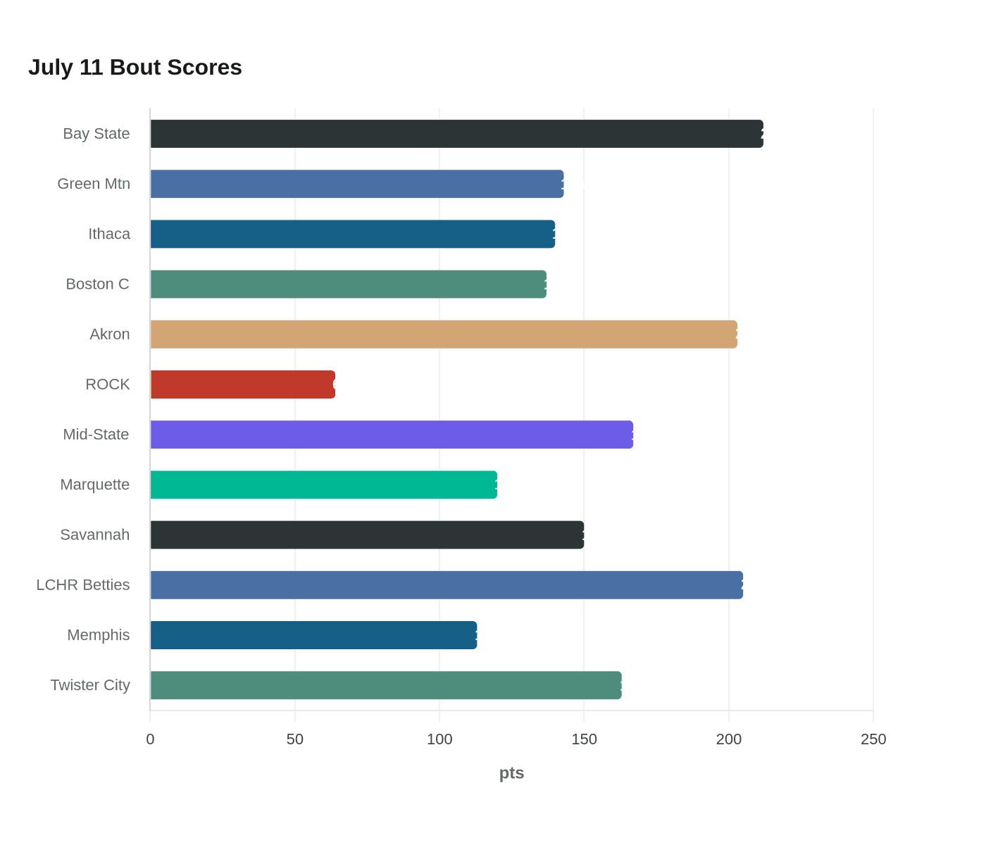 Data visualization chart