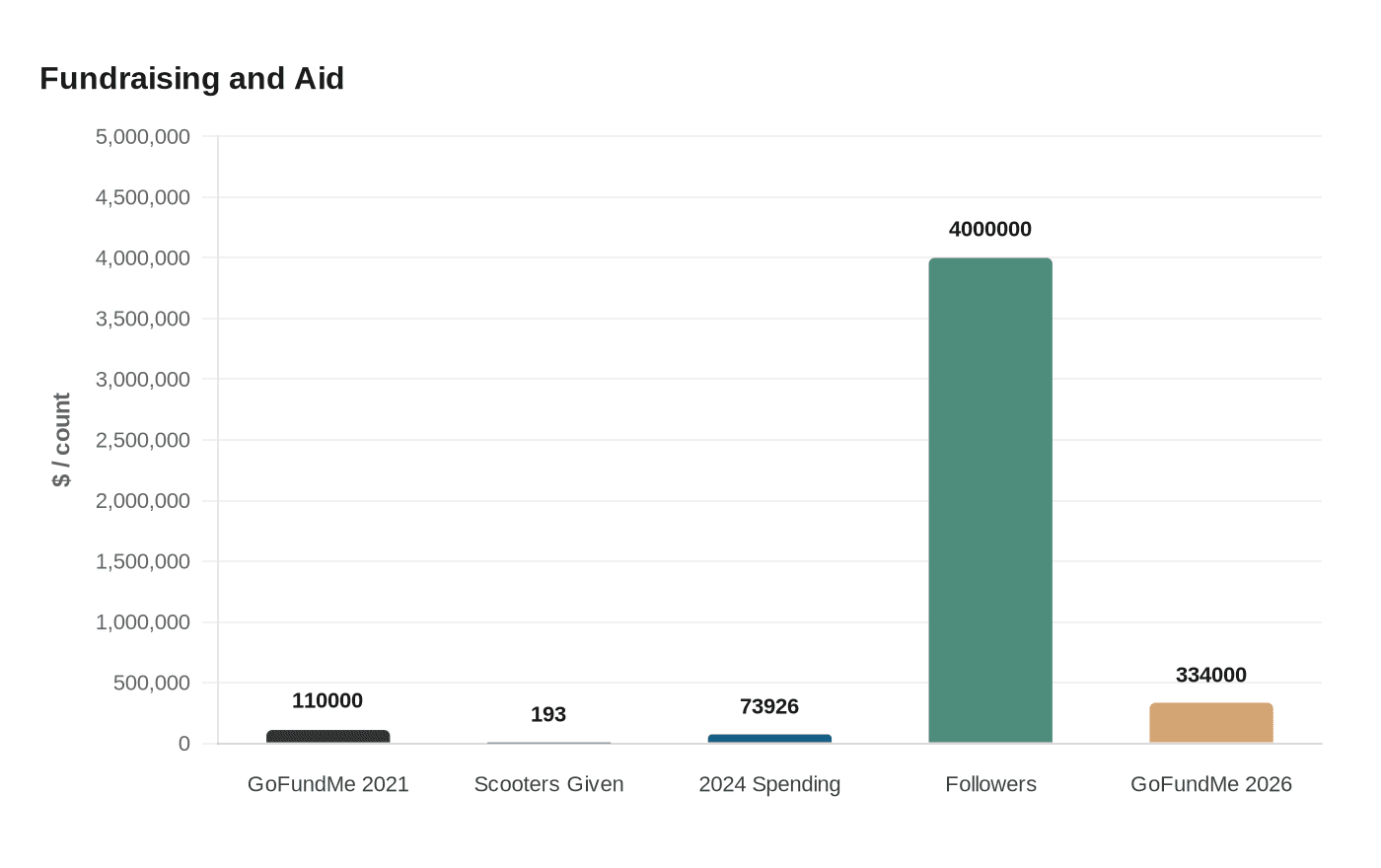 Data visualization chart