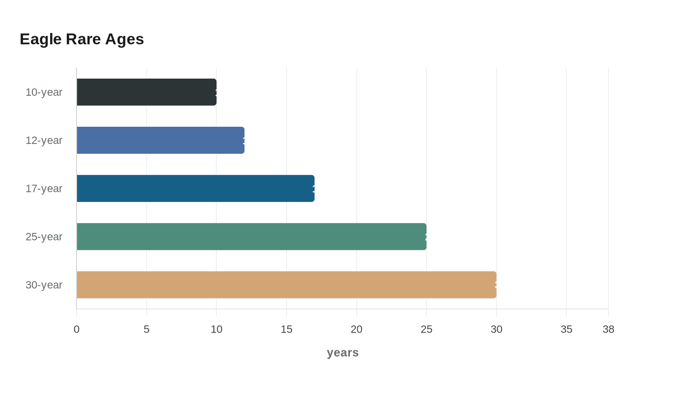 Data visualization chart