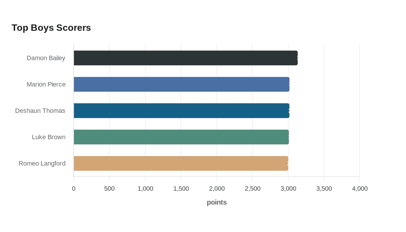Data visualization chart