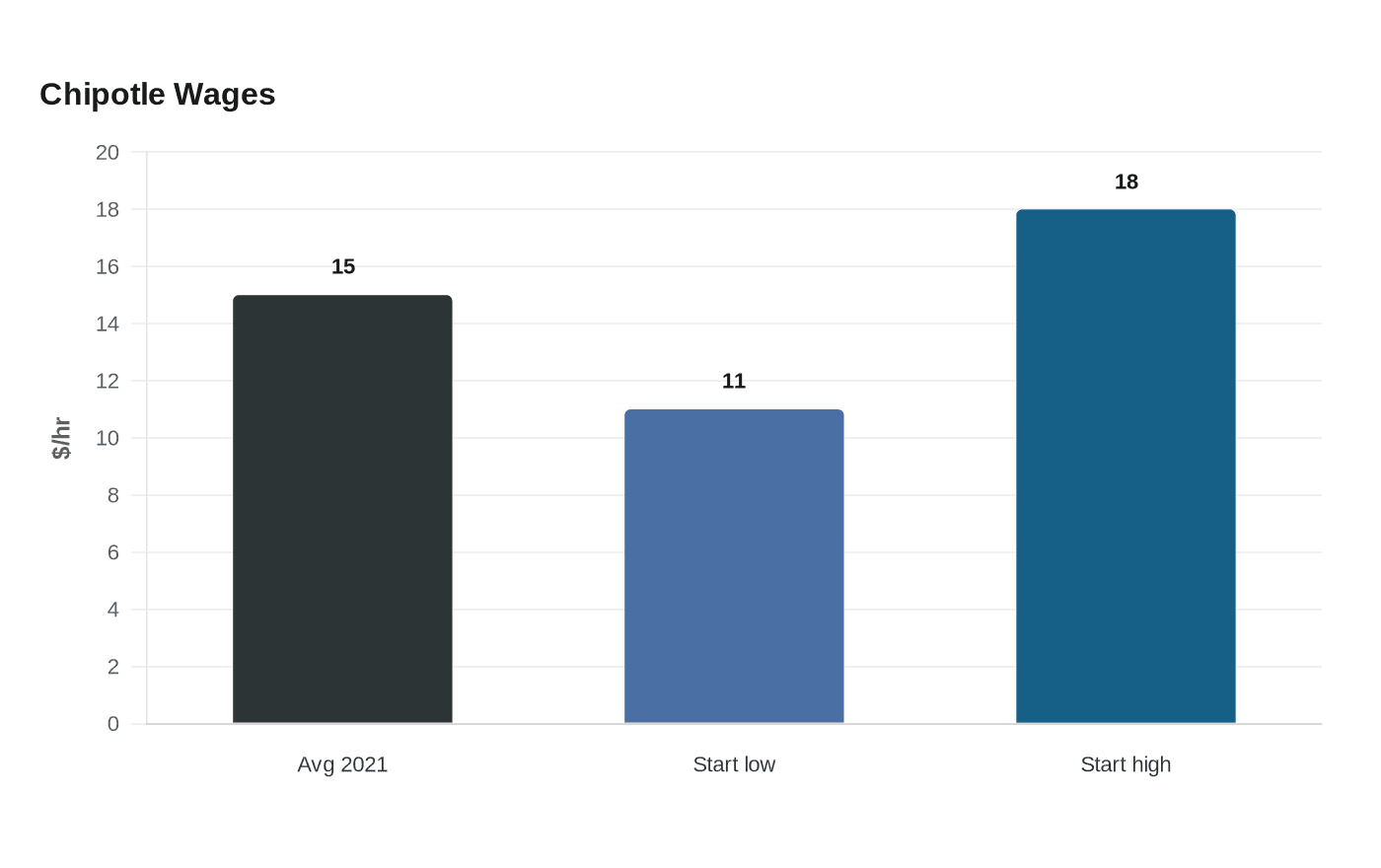 Data visualization chart