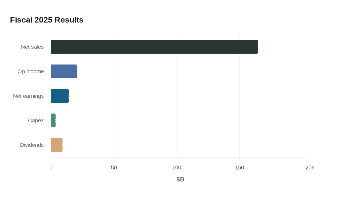 Data visualization chart