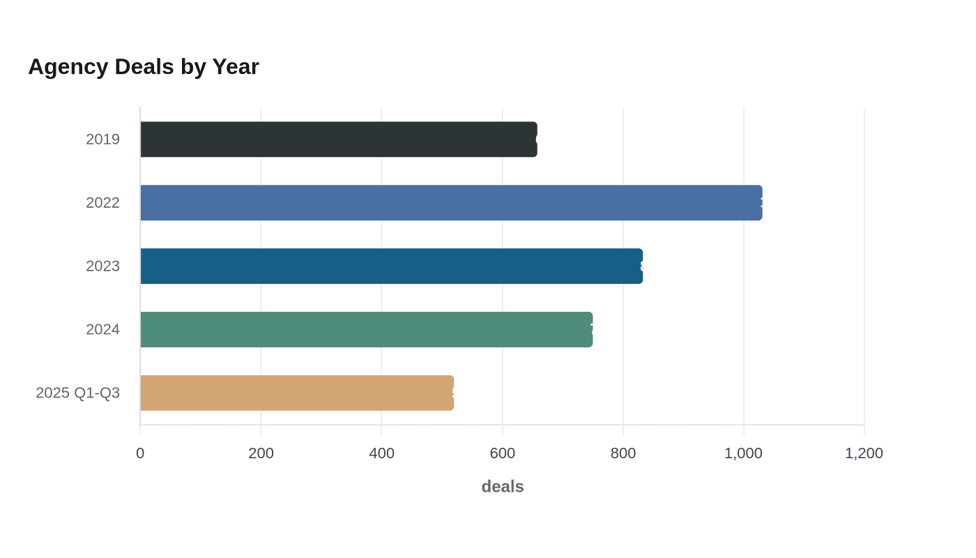 Data visualization chart