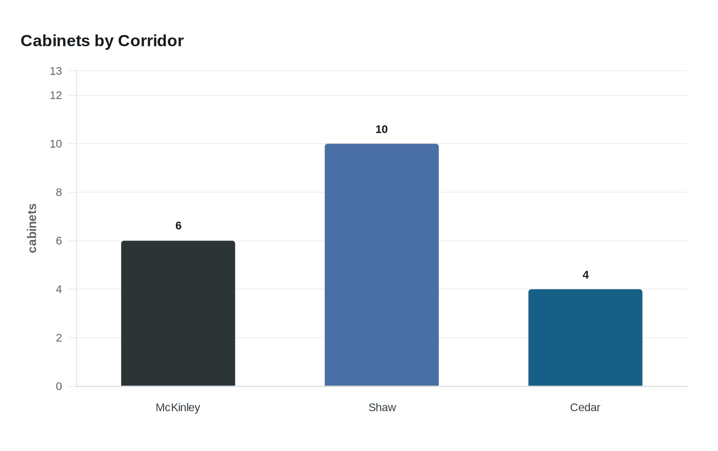 Data visualization chart