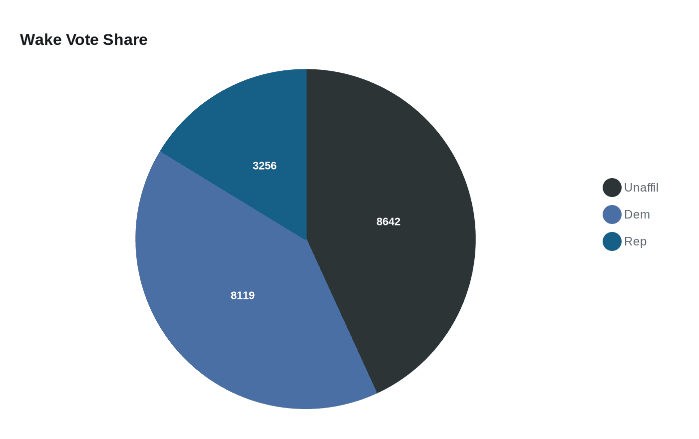 Wake County early-voting surge nears 50,000 as Young Center logs 7,400