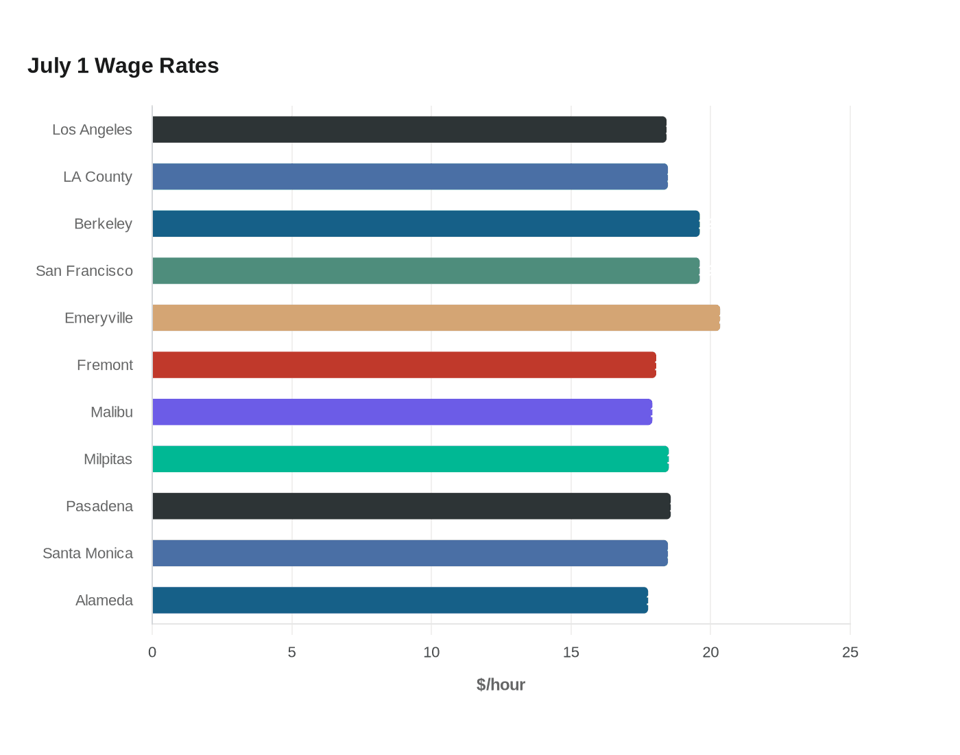 Data visualization chart