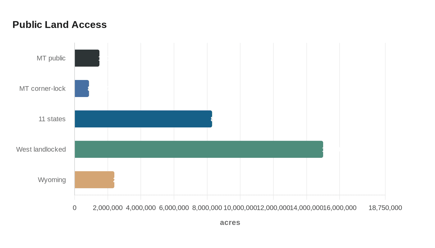 Data visualization chart