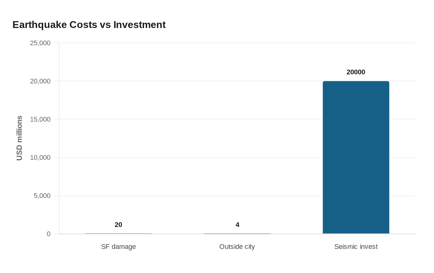 Data visualization chart
