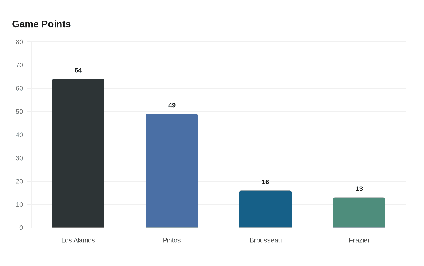 Data visualization chart