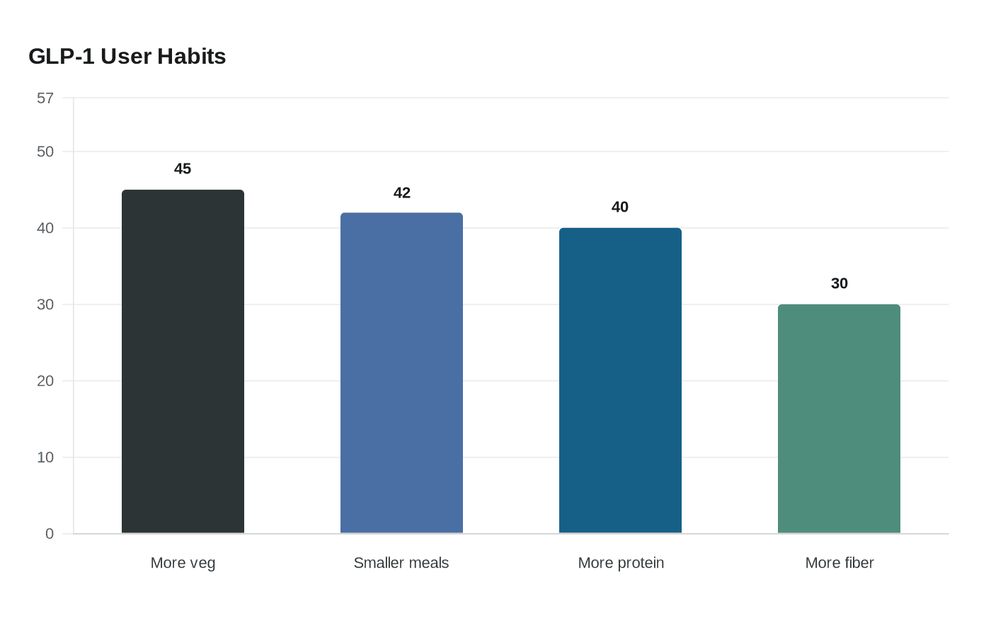 Data visualization chart