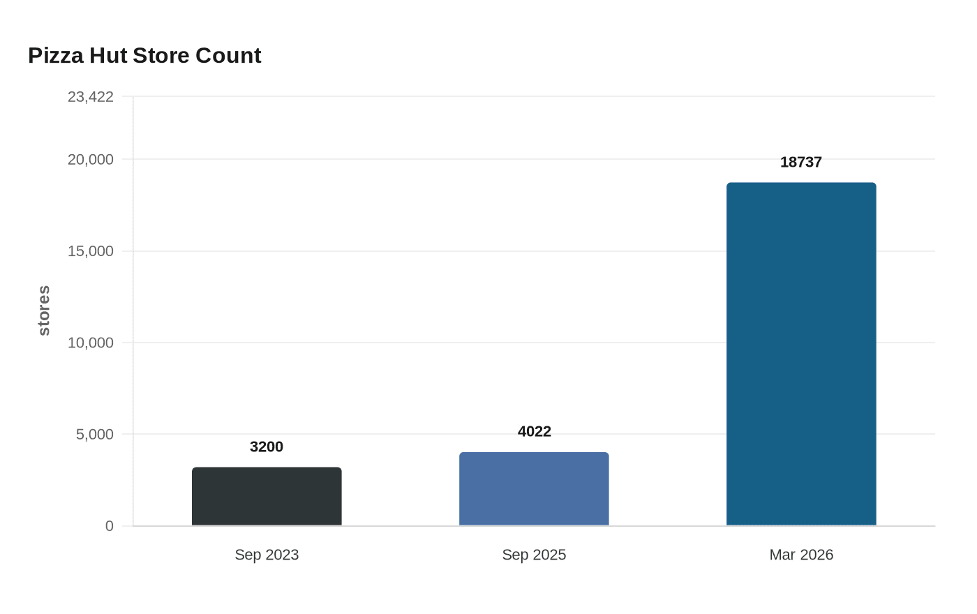 Data visualization chart