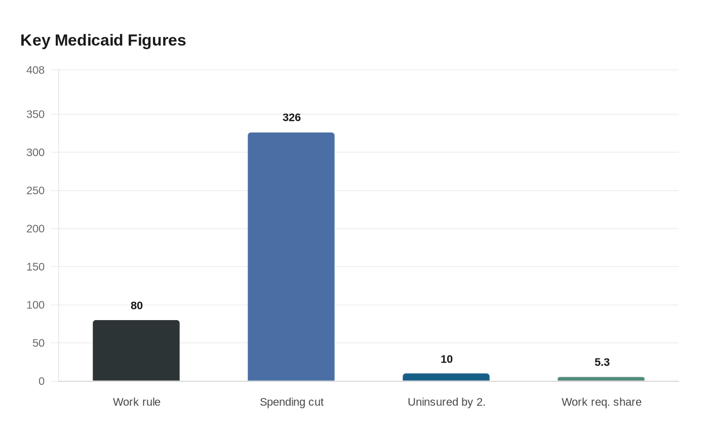 Data visualization chart