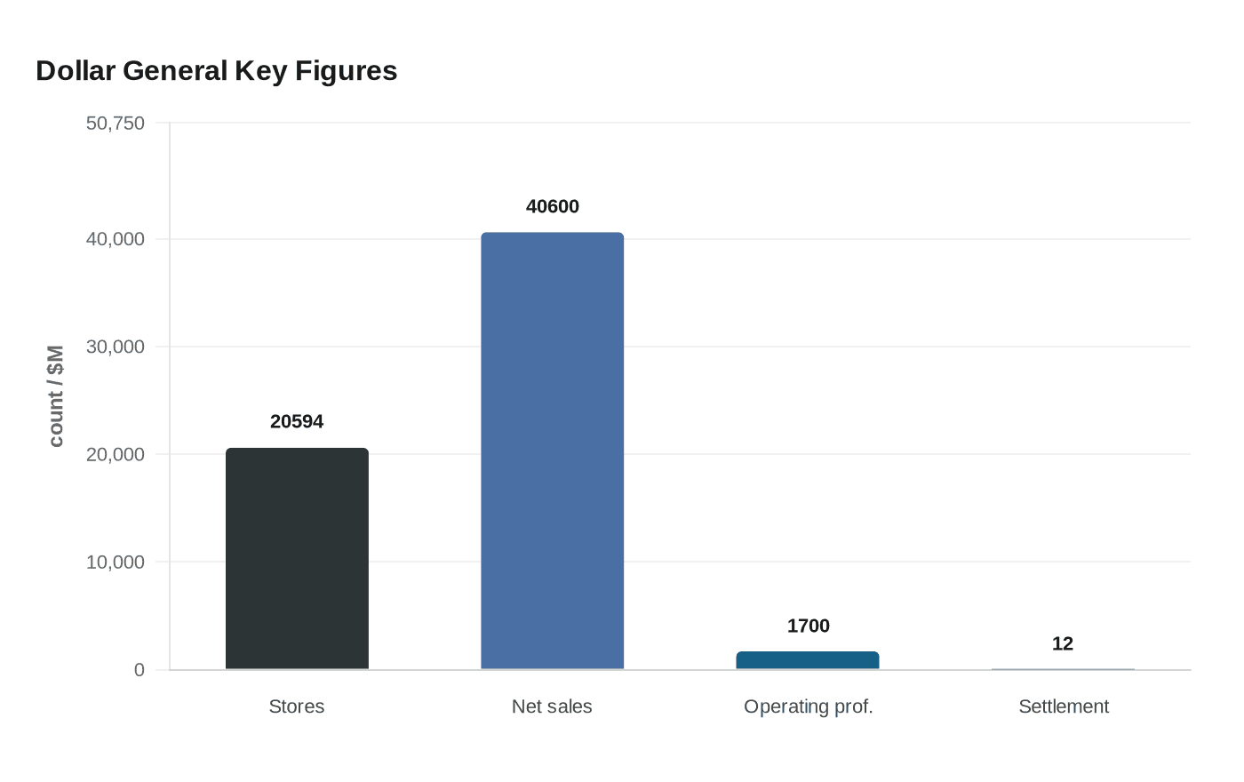 Data visualization chart