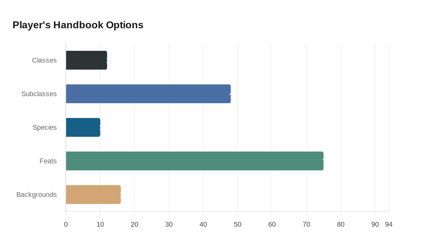Data visualization chart