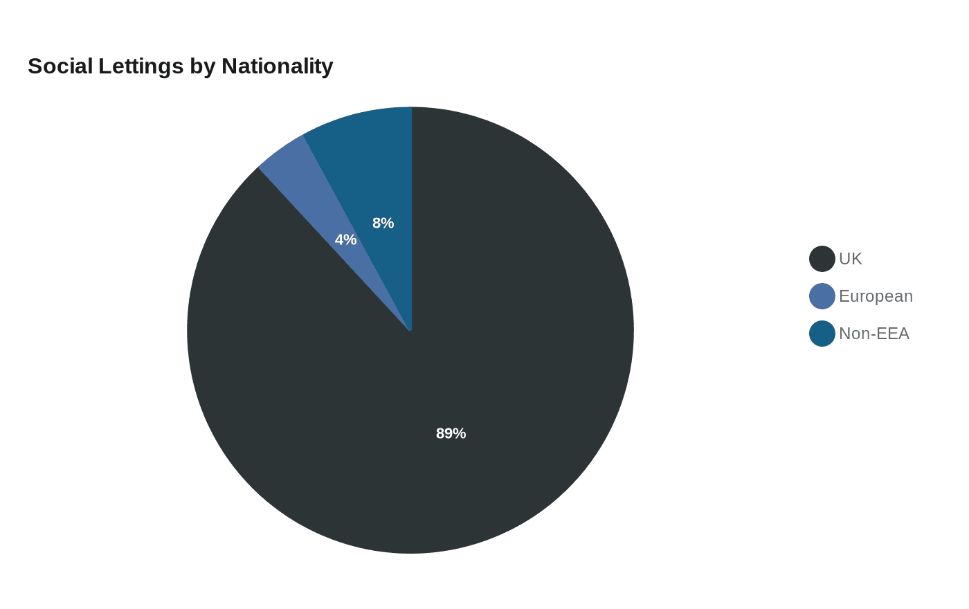 Data visualization chart