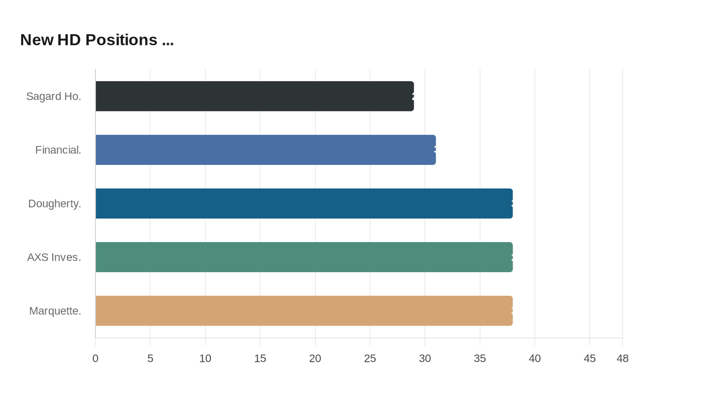 Employees Retirement System of Texas Boosts Home Depot Stake by 24.5%