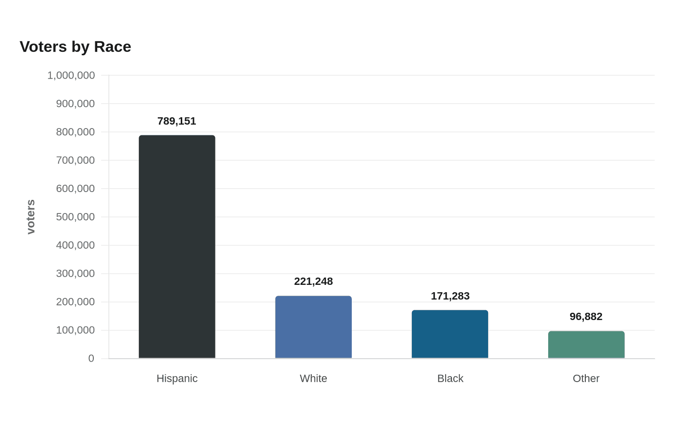 Data visualization chart