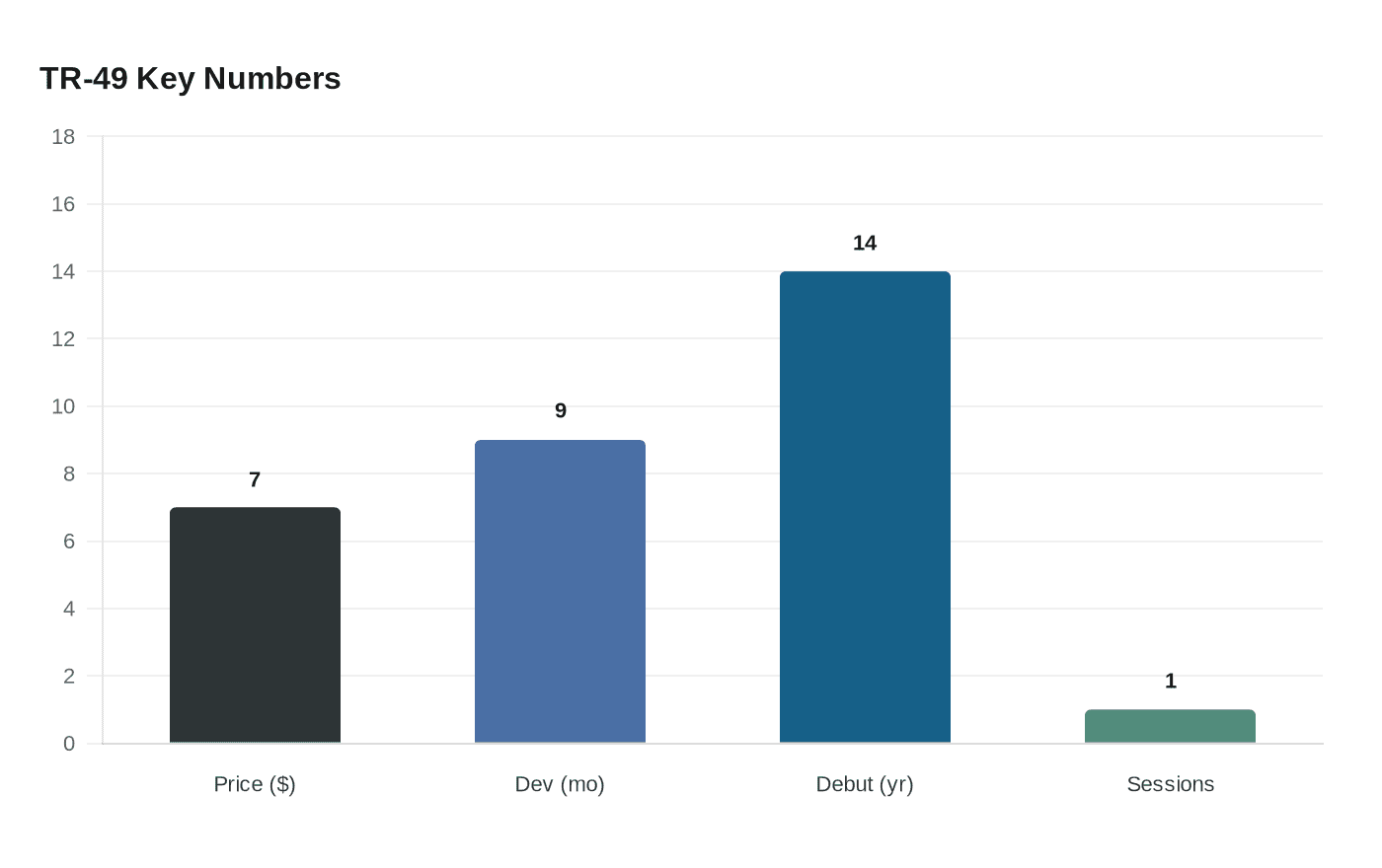 Data visualization chart