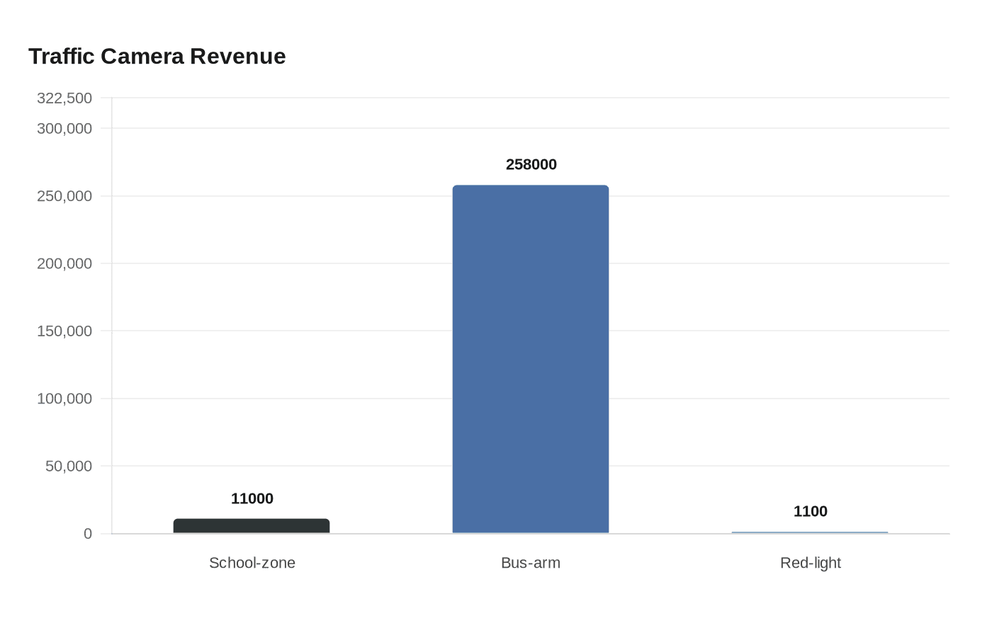 Data visualization chart