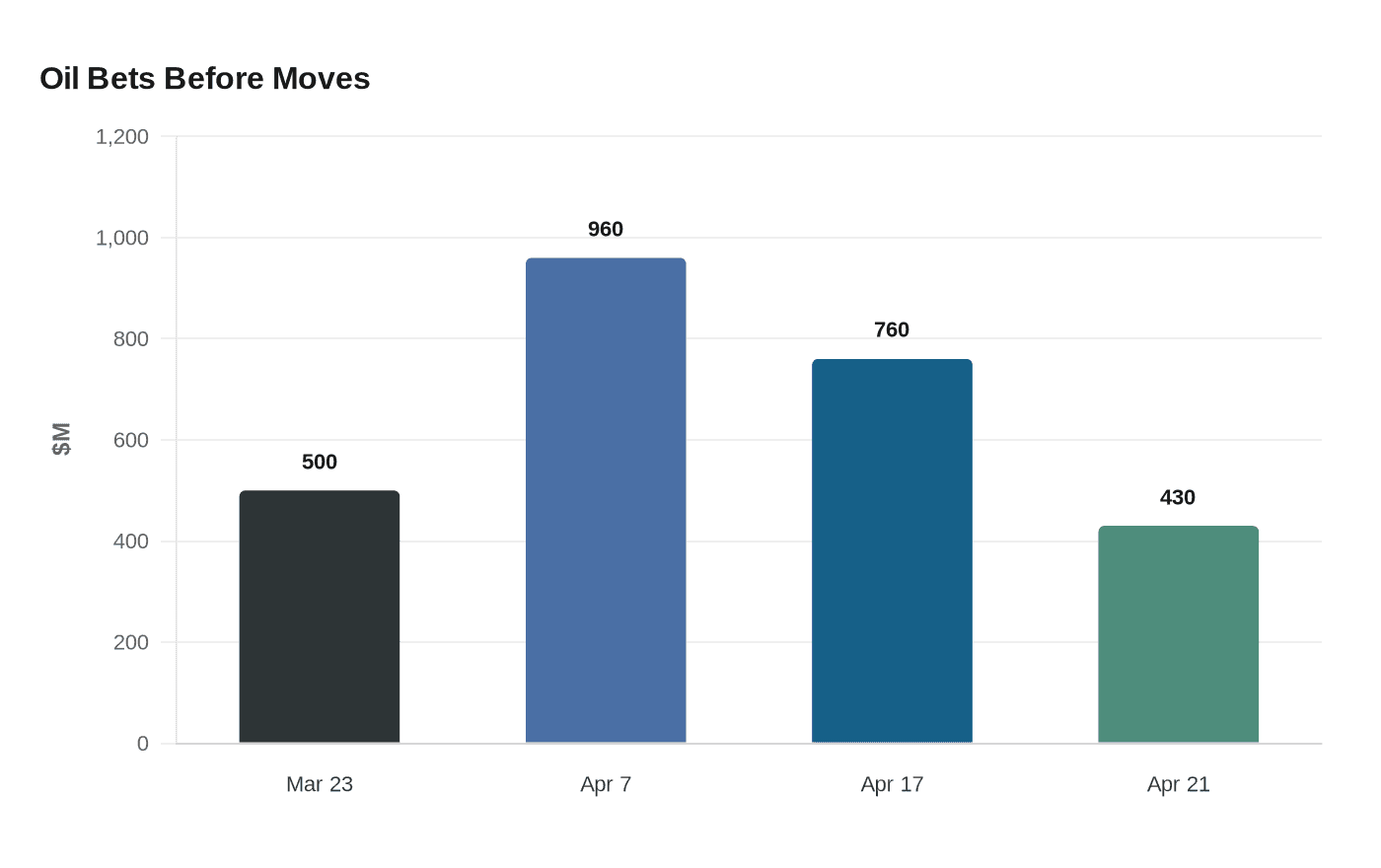 Data visualization chart
