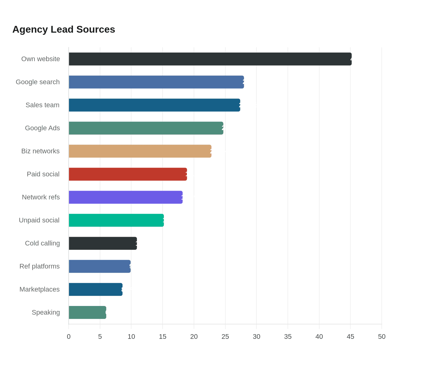 Data visualization chart