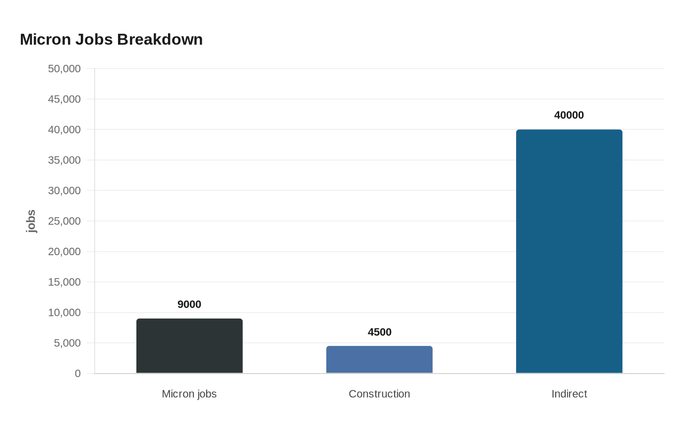 Data visualization chart