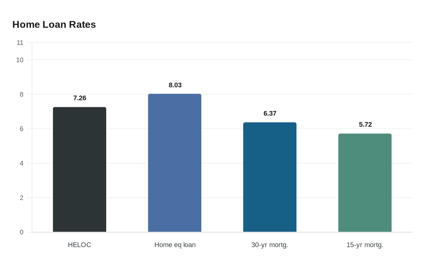 Data visualization chart