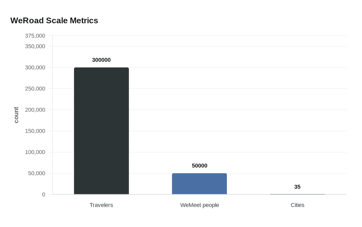 Data visualization chart