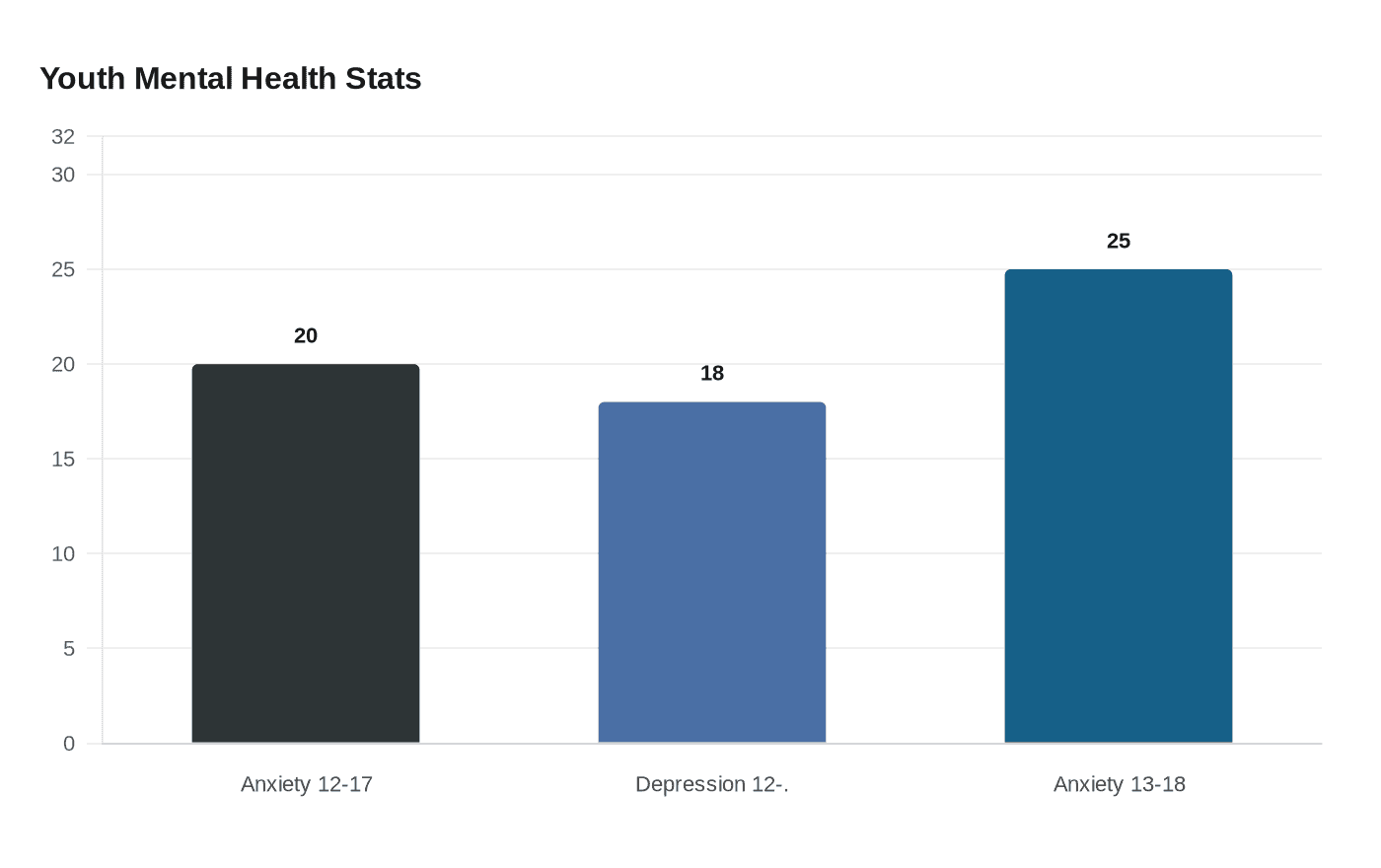 Data visualization chart