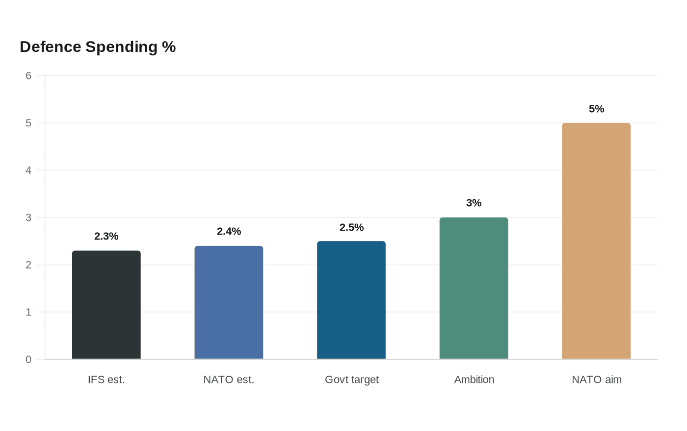 Data visualization chart
