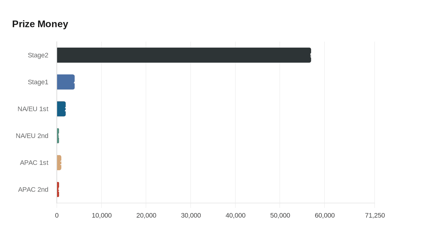CDC North America Elite Stage 2 Live: $57K Prize Pool, Pathway Pressure